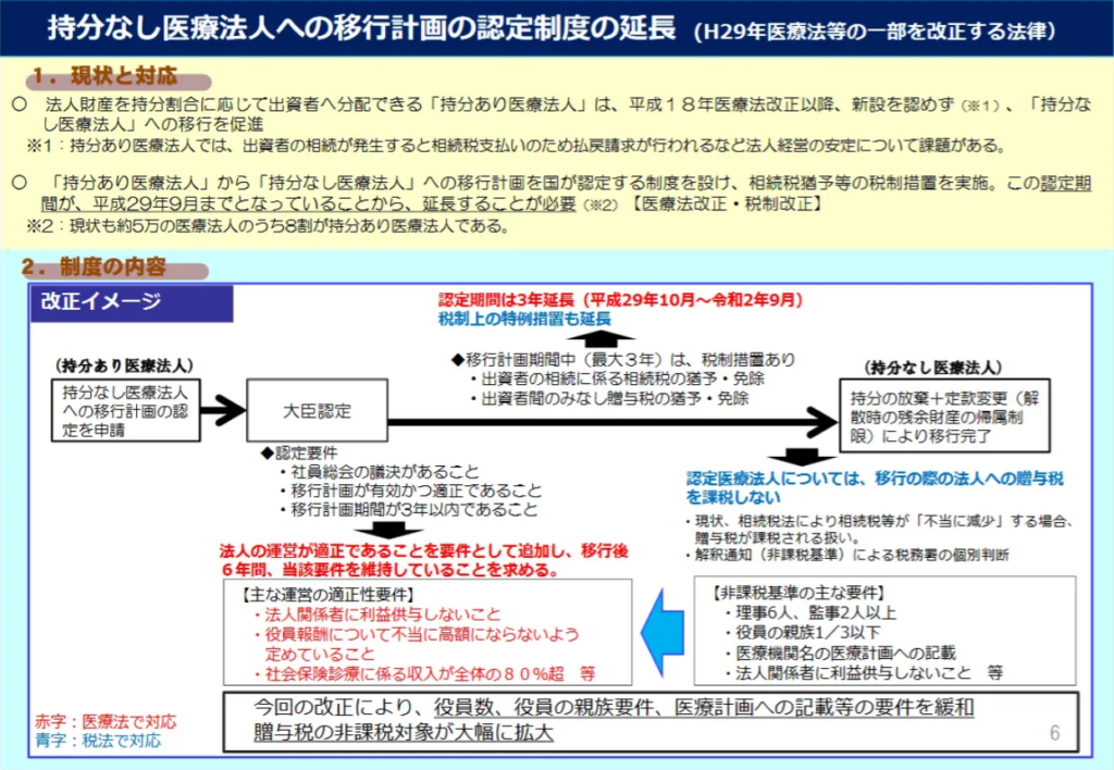 医療法の改正により認定医療法人の認定期限は令和5年9月30日までに Auu Online